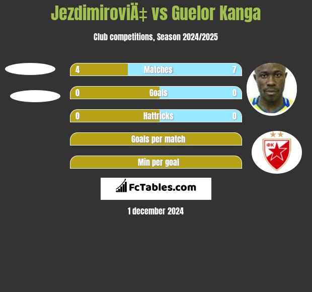 JezdimiroviÄ‡ vs Guelor Kanga h2h player stats