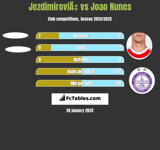 JezdimiroviÄ‡ vs Joao Nunes h2h player stats