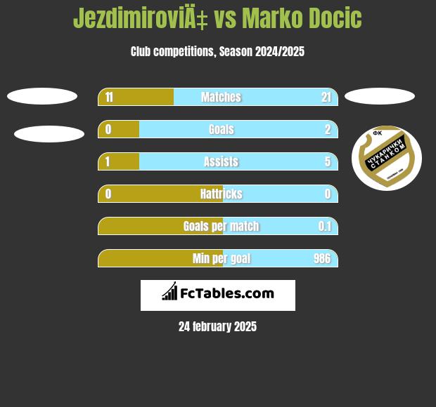 JezdimiroviÄ‡ vs Marko Docic h2h player stats