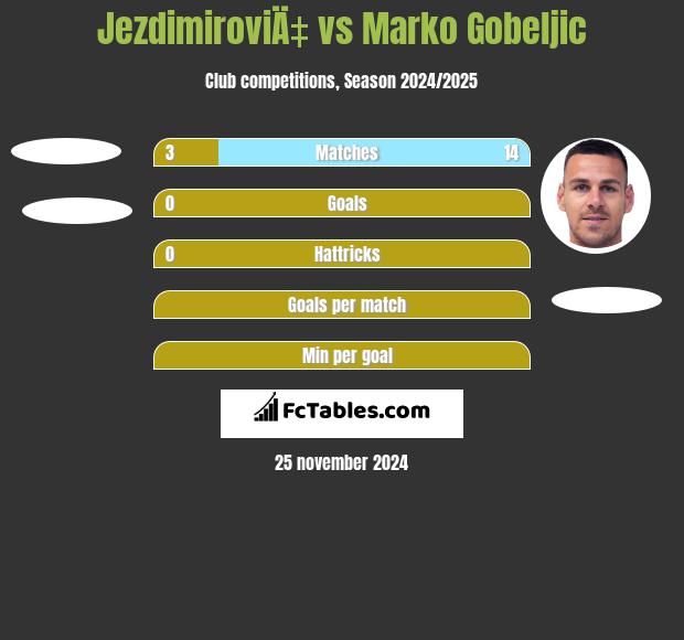 JezdimiroviÄ‡ vs Marko Gobeljic h2h player stats