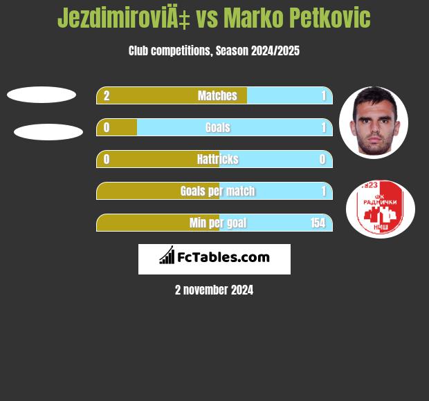 JezdimiroviÄ‡ vs Marko Petkovic h2h player stats