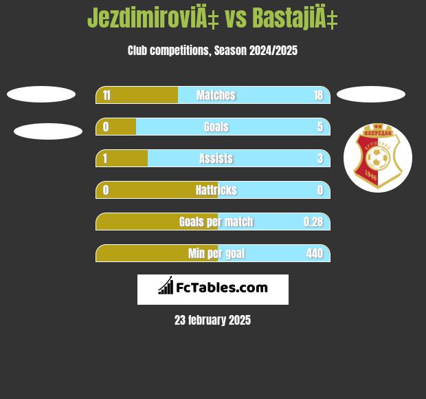 JezdimiroviÄ‡ vs BastajiÄ‡ h2h player stats