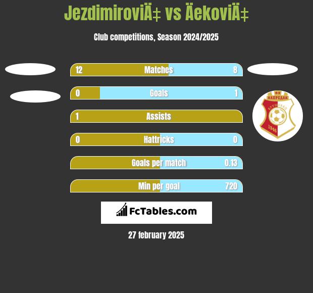 JezdimiroviÄ‡ vs ÄekoviÄ‡ h2h player stats