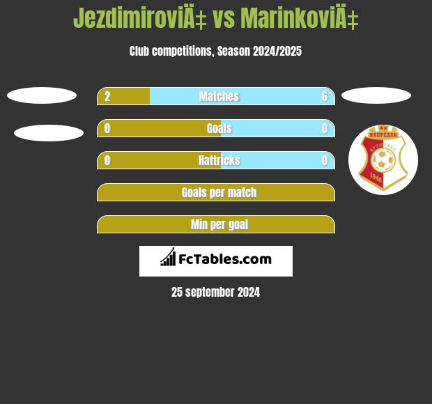 JezdimiroviÄ‡ vs MarinkoviÄ‡ h2h player stats