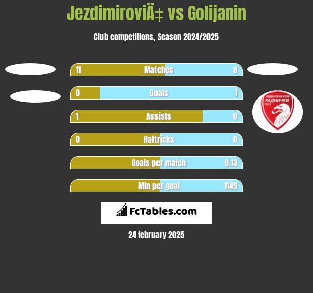 JezdimiroviÄ‡ vs Golijanin h2h player stats