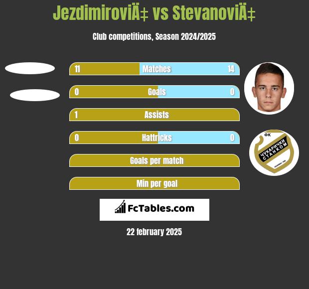 JezdimiroviÄ‡ vs StevanoviÄ‡ h2h player stats