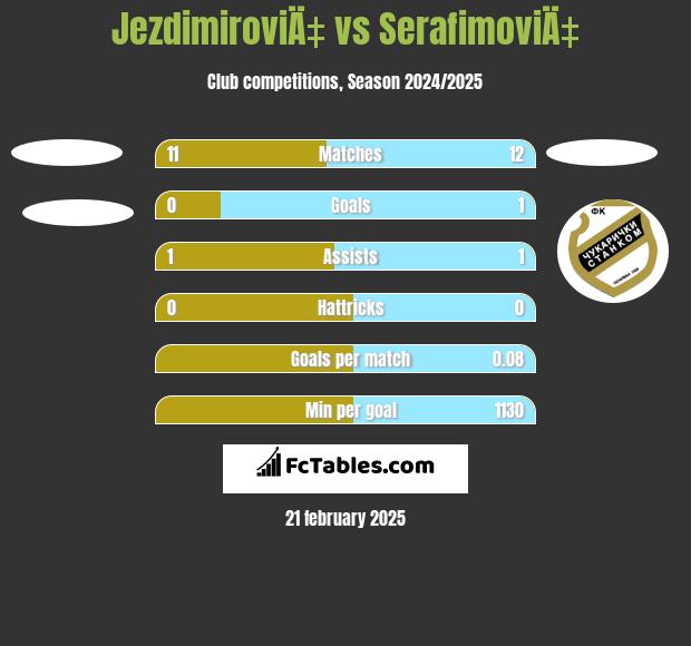 JezdimiroviÄ‡ vs SerafimoviÄ‡ h2h player stats