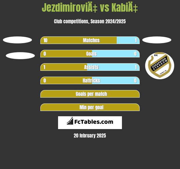 JezdimiroviÄ‡ vs KabiÄ‡ h2h player stats