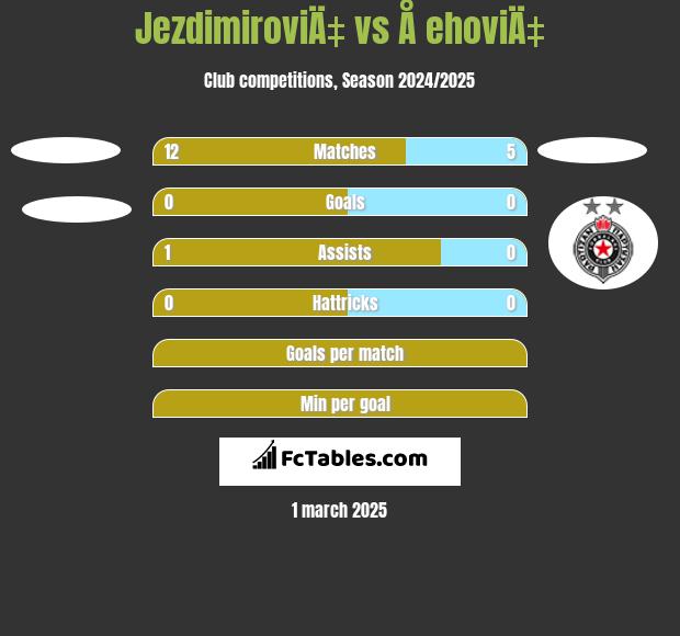 JezdimiroviÄ‡ vs Å ehoviÄ‡ h2h player stats