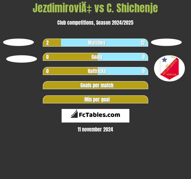 JezdimiroviÄ‡ vs C. Shichenje h2h player stats