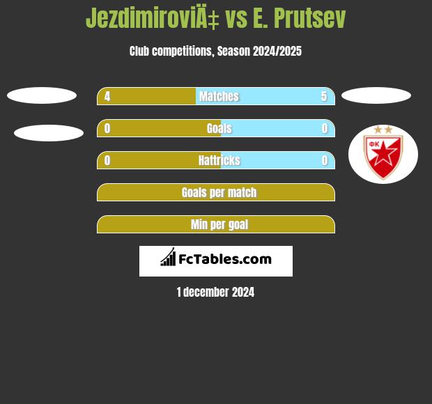 JezdimiroviÄ‡ vs E. Prutsev h2h player stats