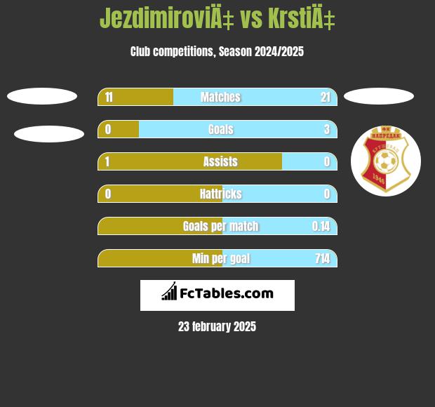 JezdimiroviÄ‡ vs KrstiÄ‡ h2h player stats