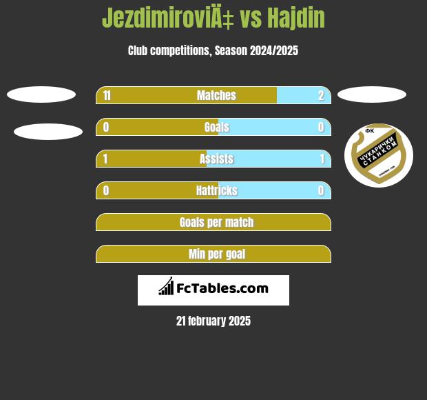 JezdimiroviÄ‡ vs Hajdin h2h player stats