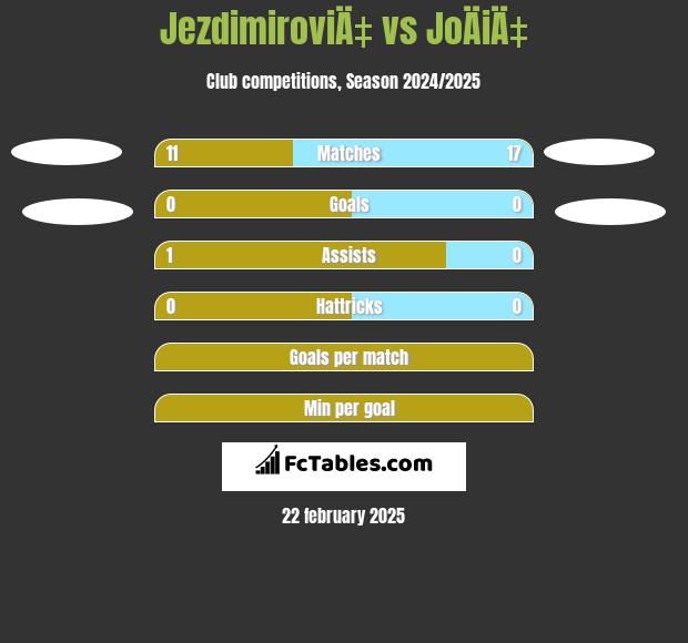 JezdimiroviÄ‡ vs JoÄiÄ‡ h2h player stats