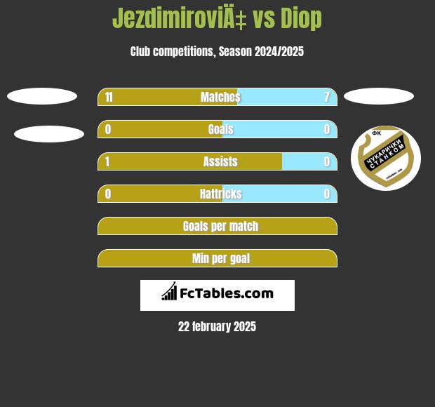 JezdimiroviÄ‡ vs Diop h2h player stats