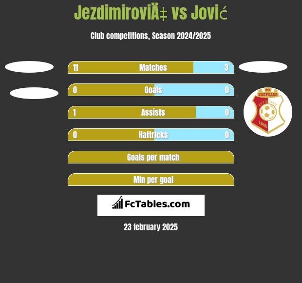 JezdimiroviÄ‡ vs Jović h2h player stats