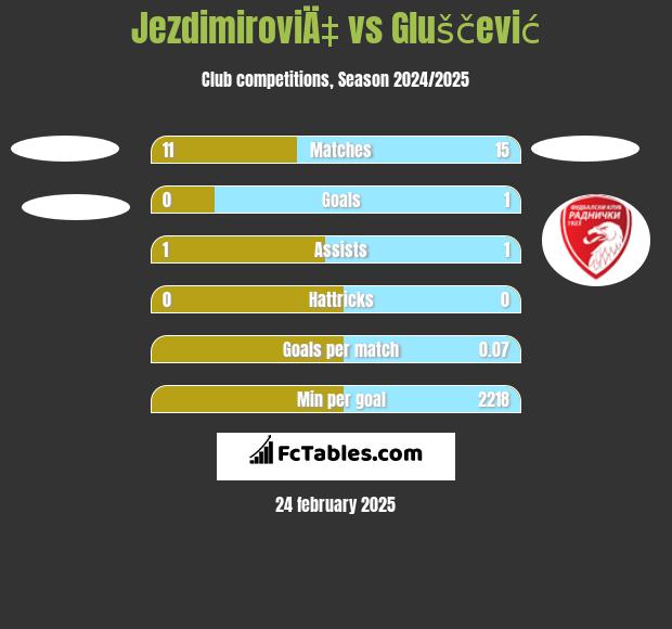 JezdimiroviÄ‡ vs Gluščević h2h player stats