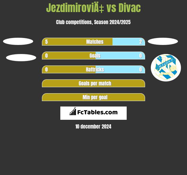 JezdimiroviÄ‡ vs Divac h2h player stats