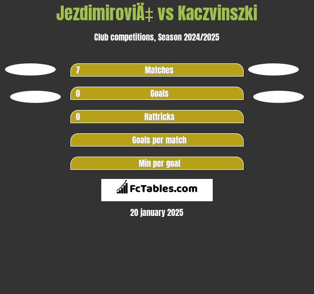 JezdimiroviÄ‡ vs Kaczvinszki h2h player stats