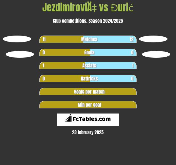 JezdimiroviÄ‡ vs Đurić h2h player stats