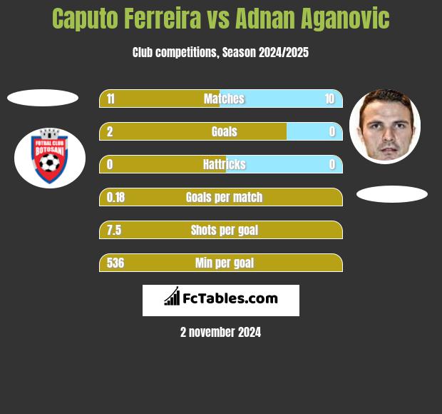 Caputo Ferreira vs Adnan Aganovic h2h player stats