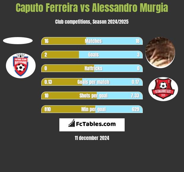 Caputo Ferreira vs Alessandro Murgia h2h player stats