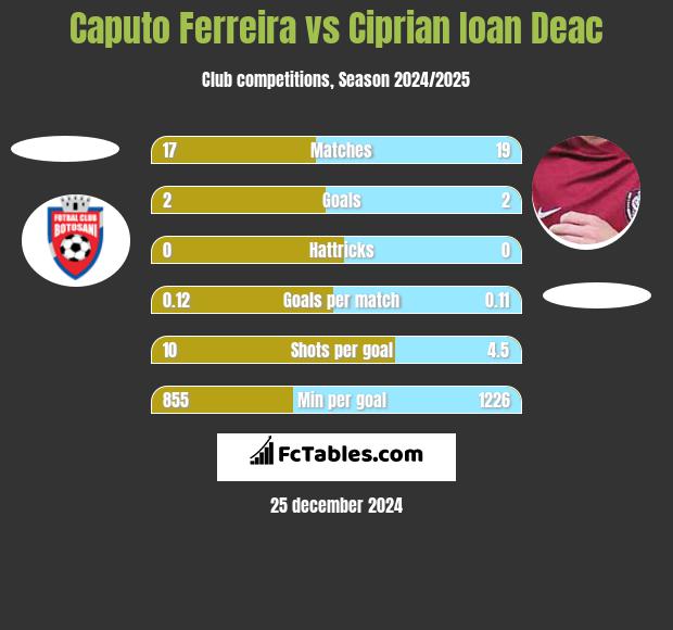 Caputo Ferreira vs Ciprian Ioan Deac h2h player stats