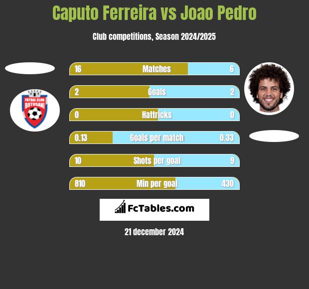 Caputo Ferreira vs Joao Pedro h2h player stats