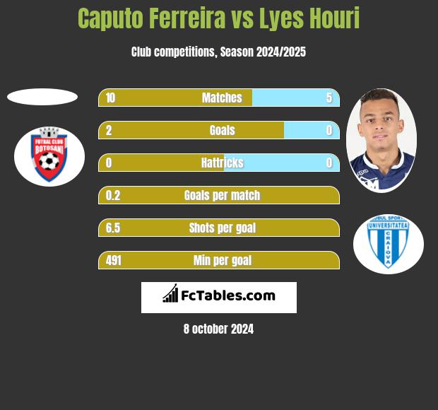 Caputo Ferreira vs Lyes Houri h2h player stats