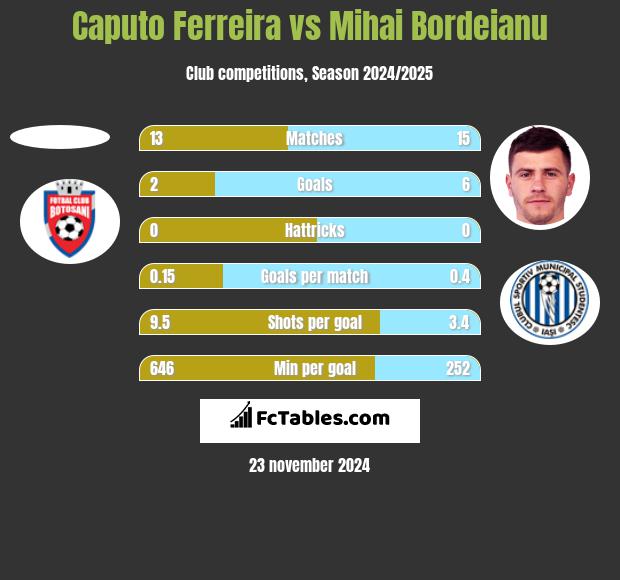 Caputo Ferreira vs Mihai Bordeianu h2h player stats