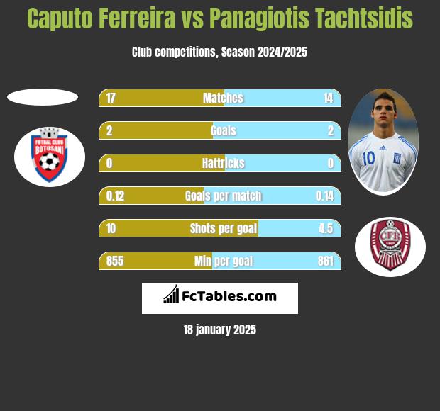 Caputo Ferreira vs Panagiotis Tachtsidis h2h player stats