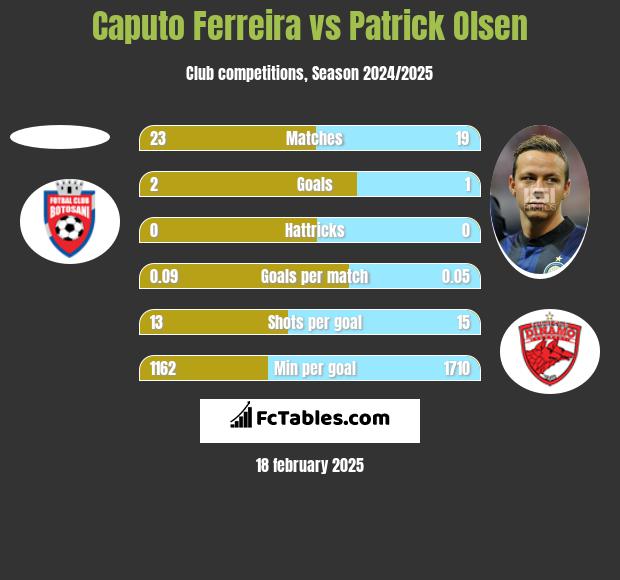 Caputo Ferreira vs Patrick Olsen h2h player stats