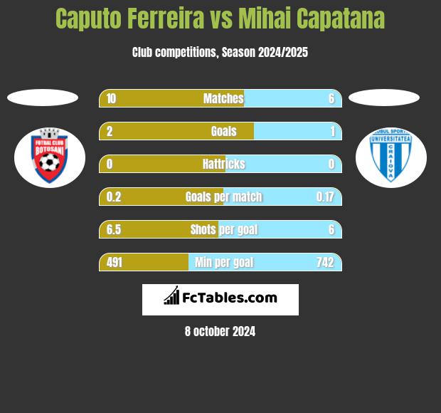 Caputo Ferreira vs Mihai Capatana h2h player stats