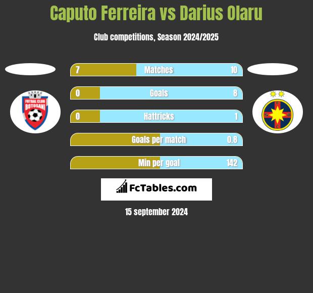 Caputo Ferreira vs Darius Olaru h2h player stats