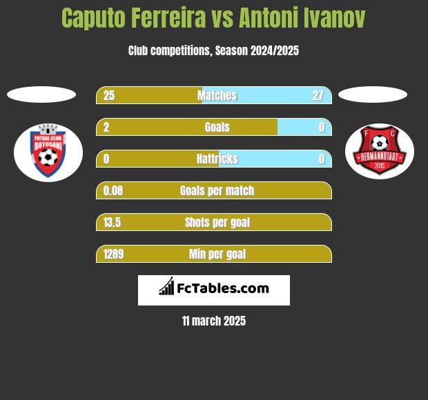 Caputo Ferreira vs Antoni Ivanov h2h player stats