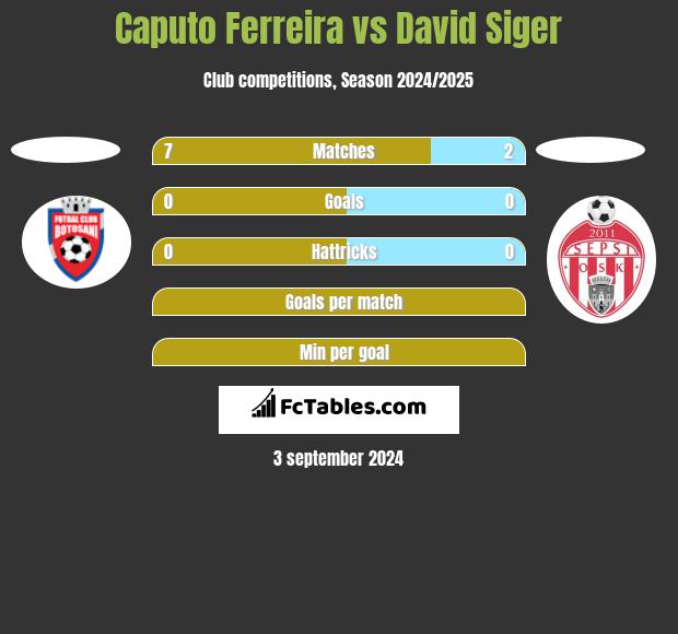 Caputo Ferreira vs David Siger h2h player stats