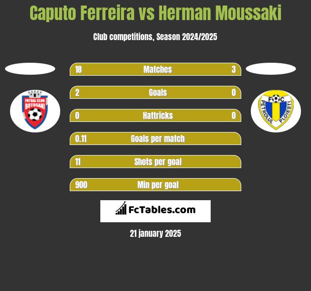 Caputo Ferreira vs Herman Moussaki h2h player stats