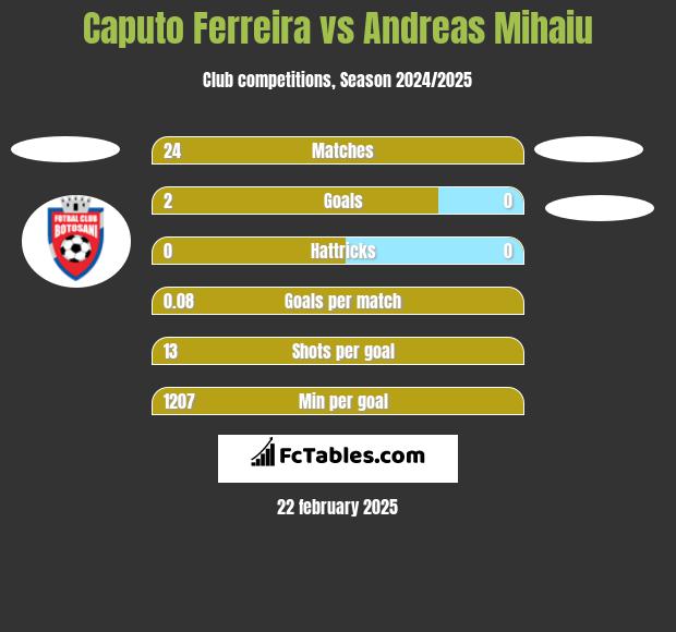 Caputo Ferreira vs Andreas Mihaiu h2h player stats