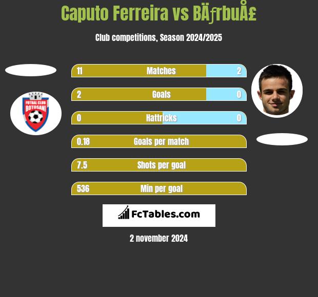 Caputo Ferreira vs BÄƒrbuÅ£ h2h player stats