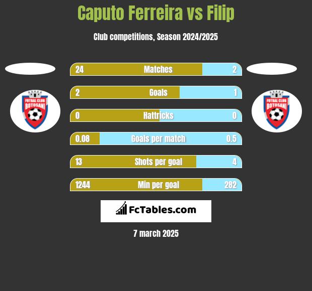 Caputo Ferreira vs Filip h2h player stats