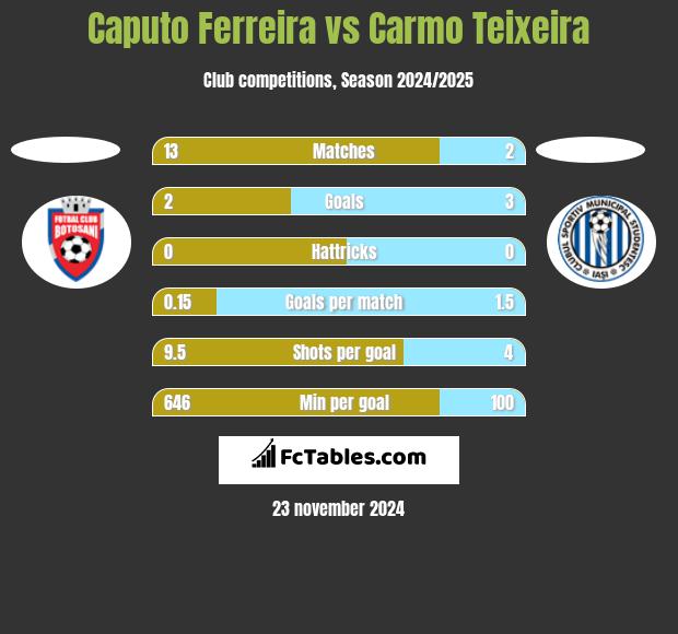 Caputo Ferreira vs Carmo Teixeira h2h player stats