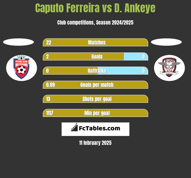 Caputo Ferreira vs D. Ankeye h2h player stats