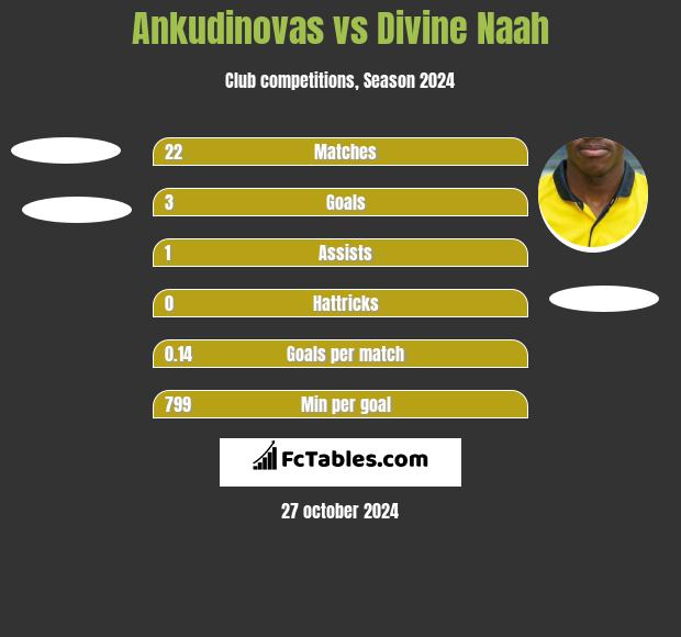 Ankudinovas vs Divine Naah h2h player stats