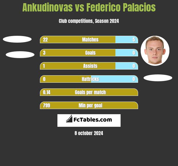 Ankudinovas vs Federico Palacios h2h player stats