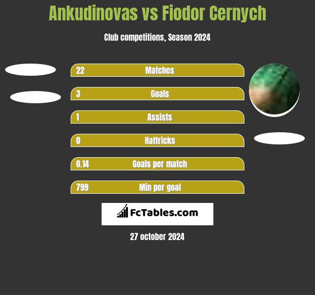 Ankudinovas vs Fiodor Cernych h2h player stats