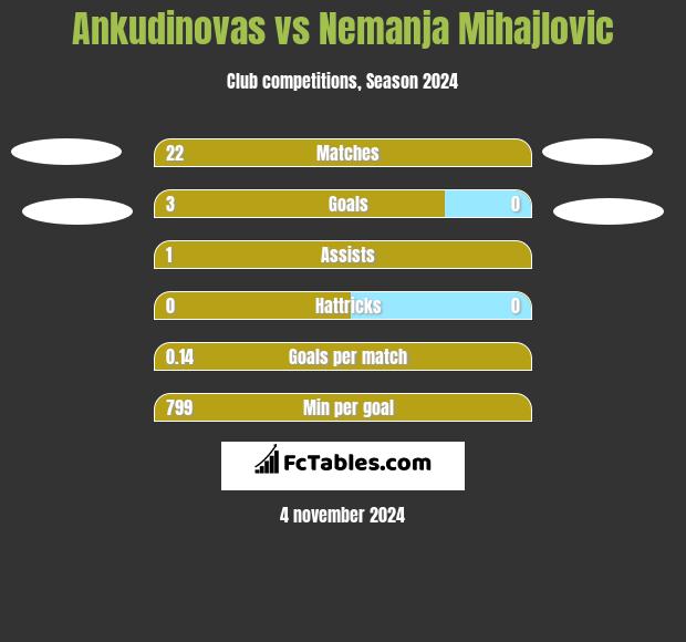 Ankudinovas vs Nemanja Mihajlovic h2h player stats