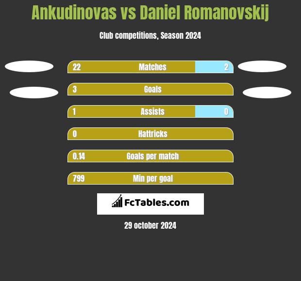 Ankudinovas vs Daniel Romanovskij h2h player stats