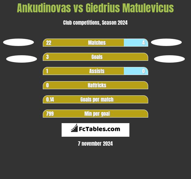 Ankudinovas vs Giedrius Matulevicus h2h player stats