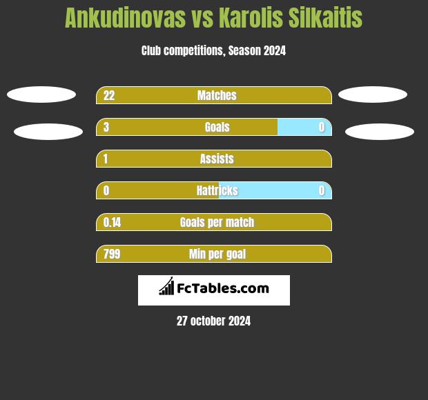 Ankudinovas vs Karolis Silkaitis h2h player stats