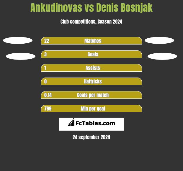 Ankudinovas vs Denis Bosnjak h2h player stats